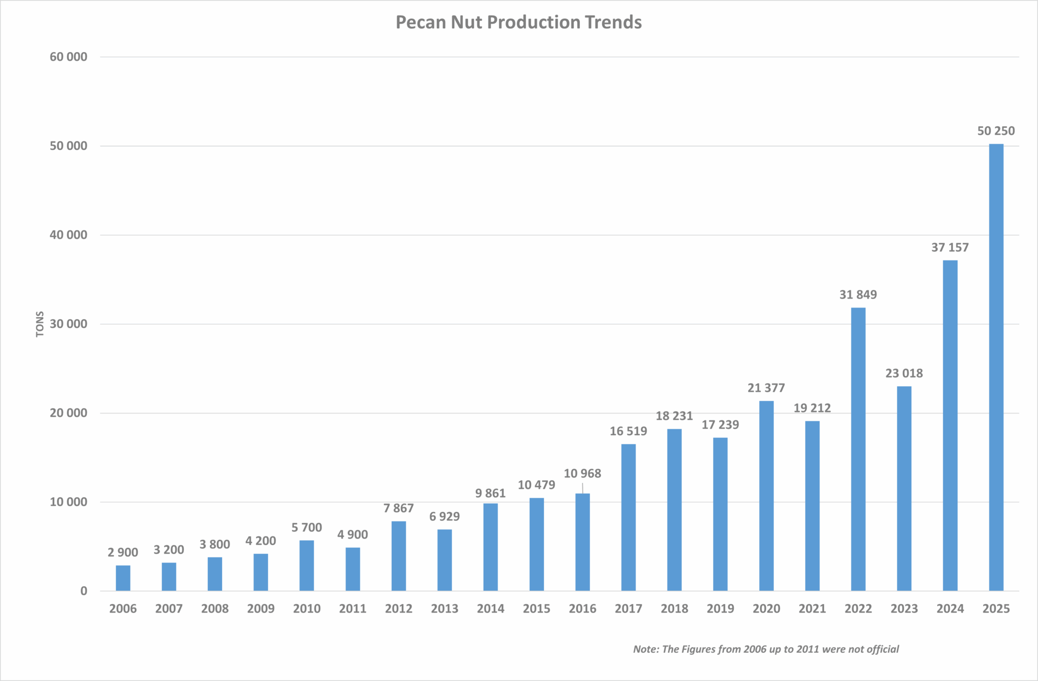 Production Statistics Image Industry statistics - SAPPA