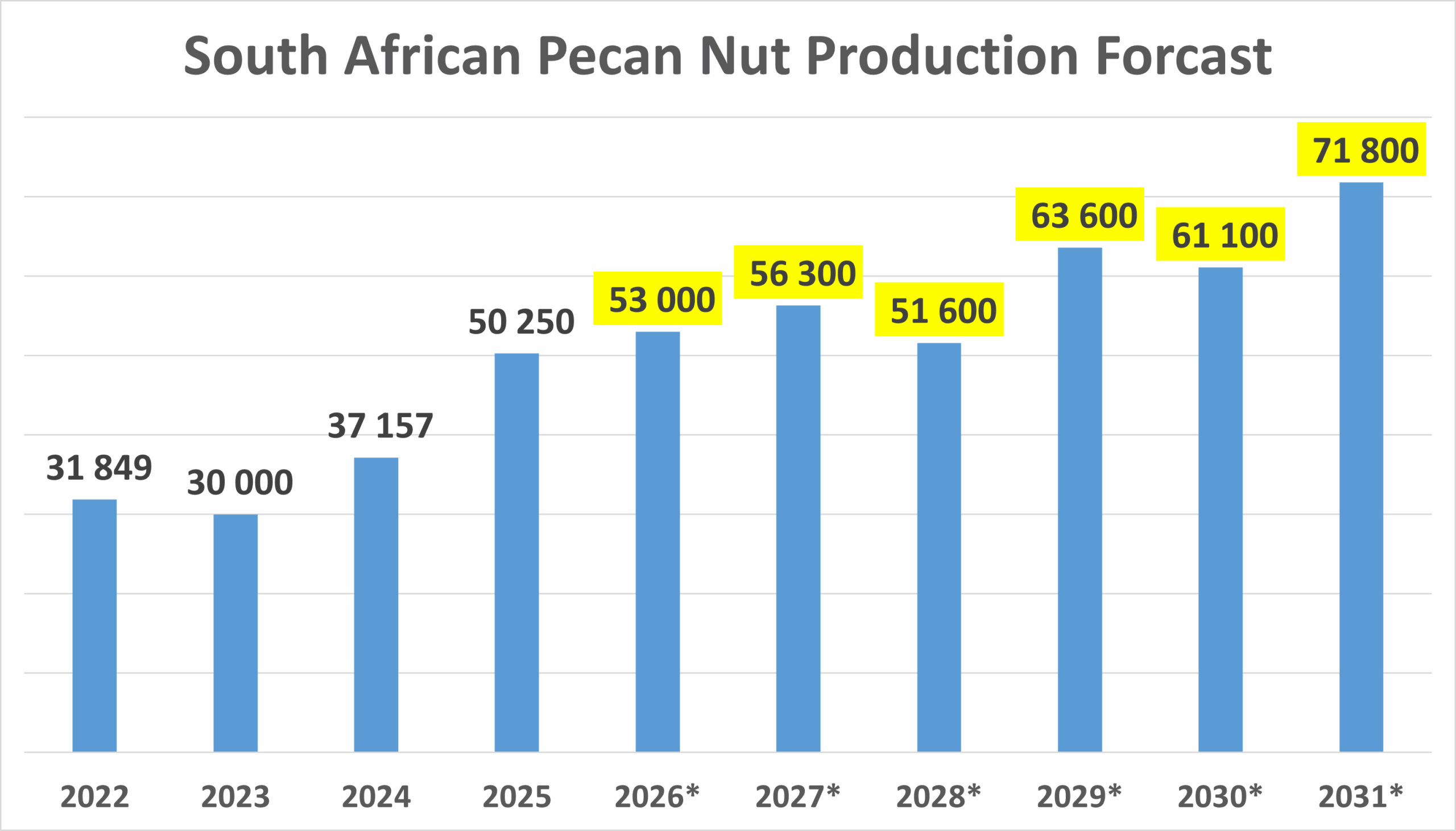 Projected Growth